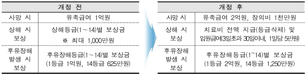 연구실 사보고상기준 개정에 따른 보상금액 비교