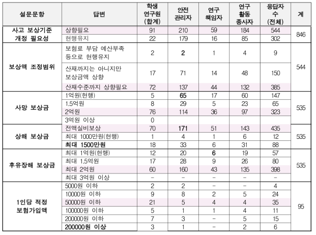 연구실 사보고상기준 개정을 위한 설문조사 결과