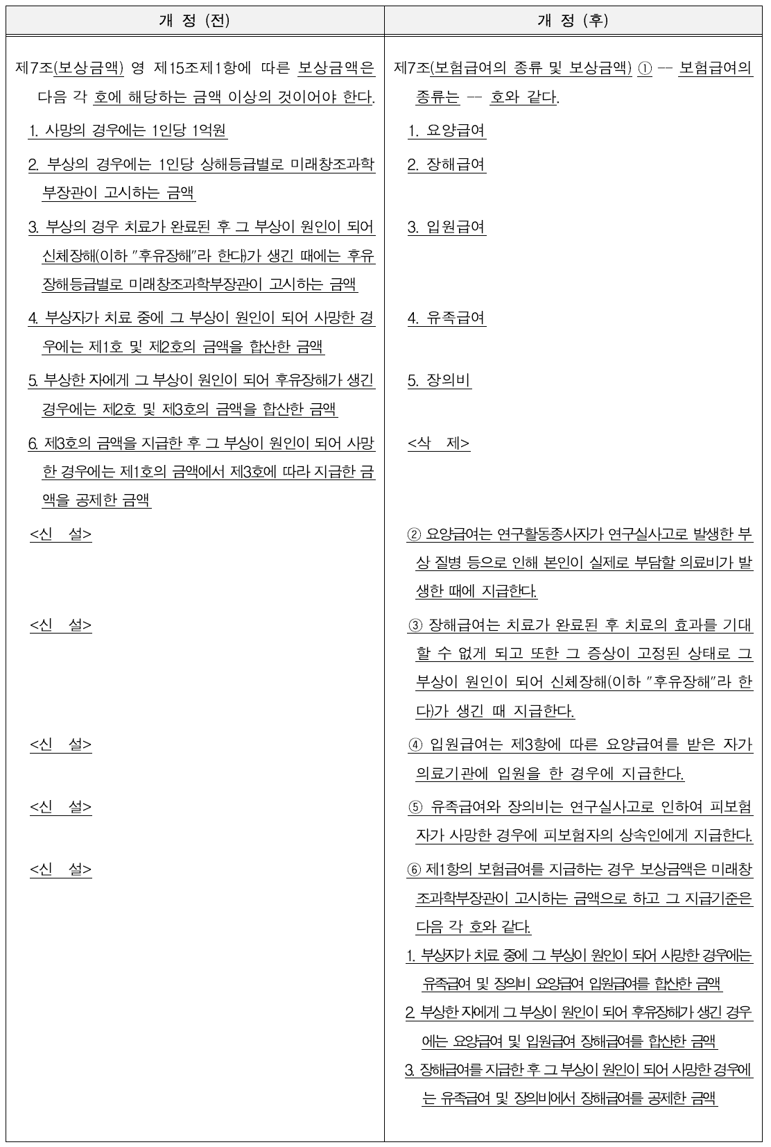 연구실안전법 시행규칙 신·구조문 대비표(사고보상기준 개정)