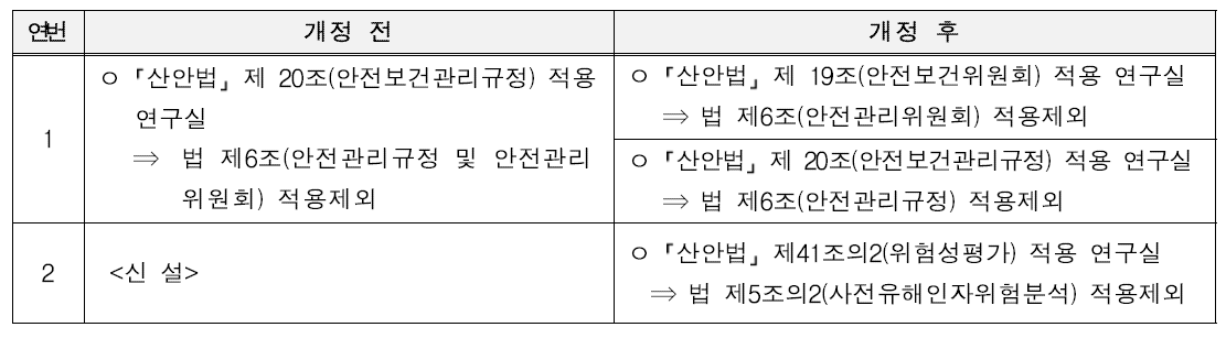 연구실 사전유해인자위험분석 적용 제외조항 마련(시행령 별표1)