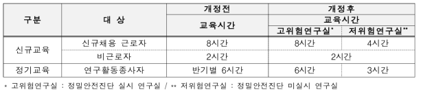 연구실안전법에 따른 교육 규제 완화(시행규칙 별표2)