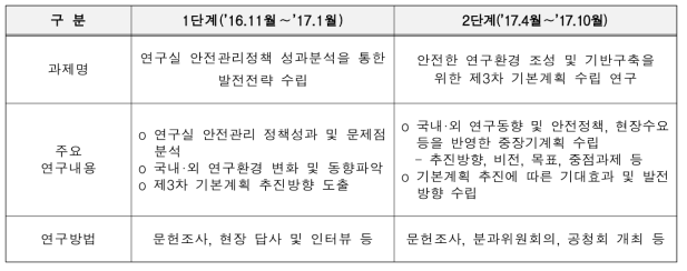 제3차 기본계획 수립을 위한 정책연구과제 개요