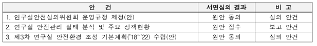 제2회 연구실안전심의위원회 서면심의 결과