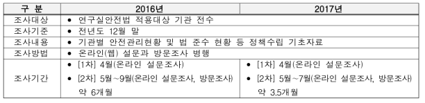 연도별 연구실 안전관리 실태조사