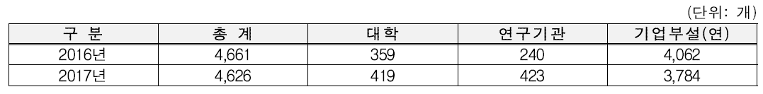 연도별 법 적용 대상기관 현황