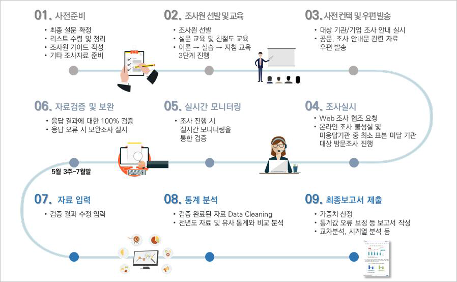 연구실 안전관리 실태조사 추진절차