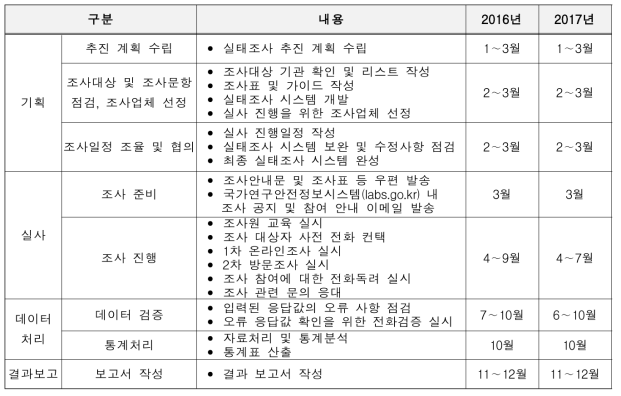 연도별 실태조사 주요 일정 및 수행내용