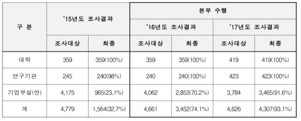 연도별 실태조사 대상기관 및 결과