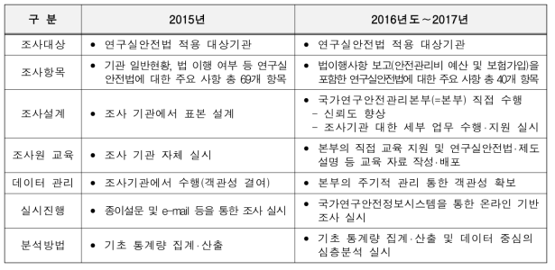 2015년 및 2017년(2016년) 연구실 안전관리 실태조사 비교