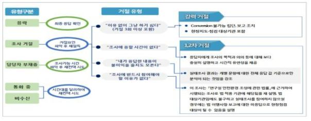 조사대상자 반응별 응대 요령 가이드라인