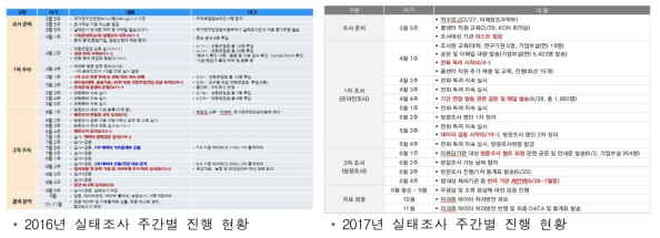 실태조사 주별 진행 상황