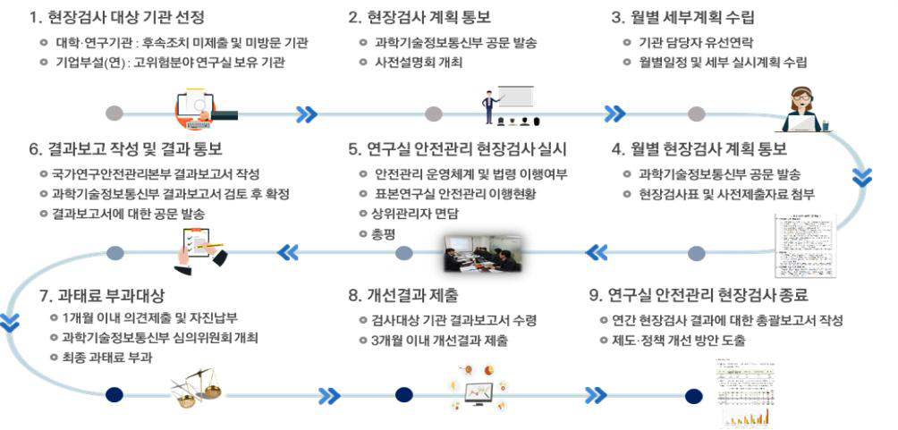 연구실 안전관리 현장검사 운영절차