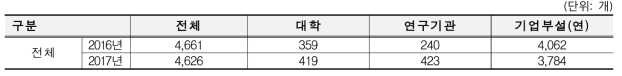 연도별 기관유형 비교