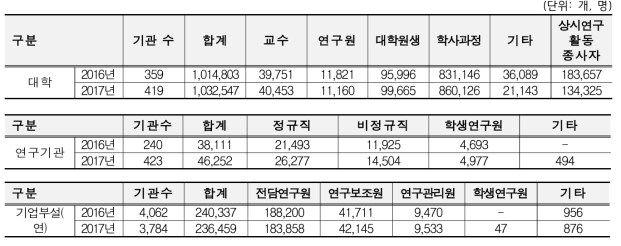 연도별 연구활동종사자 수 비교