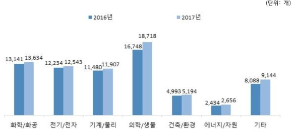 연도별 전체 연구실 수 비교