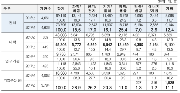 연도별 전체 연구실 수 비교