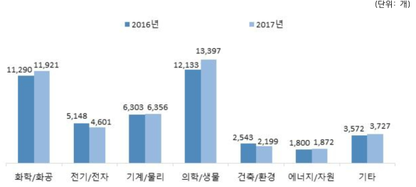 연도별 정밀안전진단 대상 연구실 수 비교