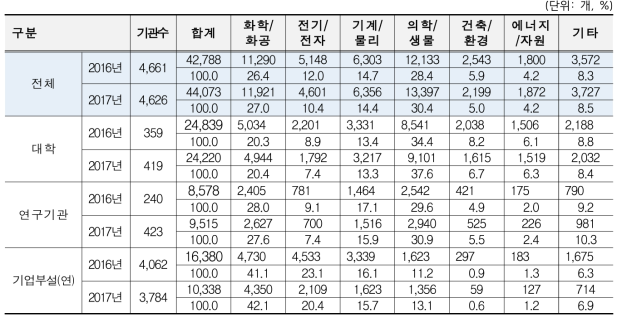 연도별 정밀안전진단 대상 연구실 수 비교