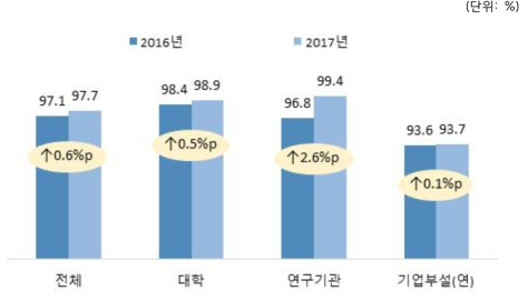 연도별 연구실책임자 지정율 비교