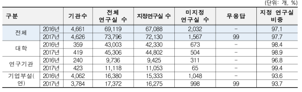 연도별 연구실책임자 지정율 비교