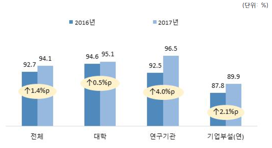 연도별 연구실안전관리담당자 지정율 비교