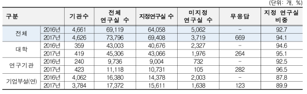 연도별 연구실안전관리담당자 지정율 비교