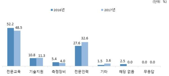 연도별 잠재위험요소 파악·관리를 위한 필요사항 비교