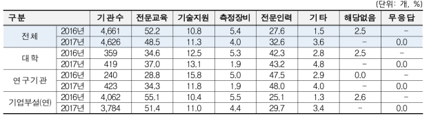 연도별 잠재위험요소 파악·관리를 위한 필요사항 비교