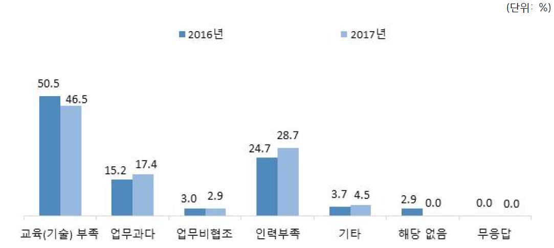 연도별 잠재위험요소 파악·관리하는데 애로사항 비교