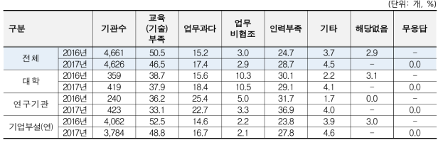 연도별 잠재위험요소 파악·관리하는데 애로사항 비교