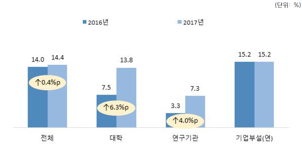 연도별 안전 관련 전담조직 설치 유무 비교