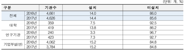 연도별 안전 관련 전담조직 설치 유무 비교