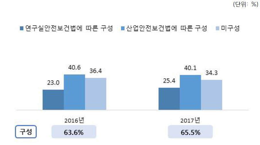 연도별 연구실안전관리위원회 구성 비교