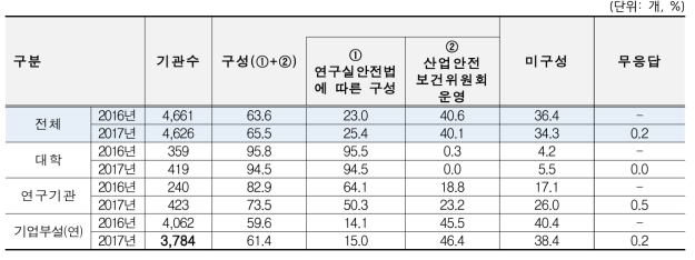 연도별 연구실안전관리위원회 구성 비교