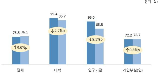 연도별 안전관리규정 작성 여부 비교