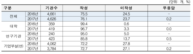 연도별 안전관리규정 작성 여부 비교