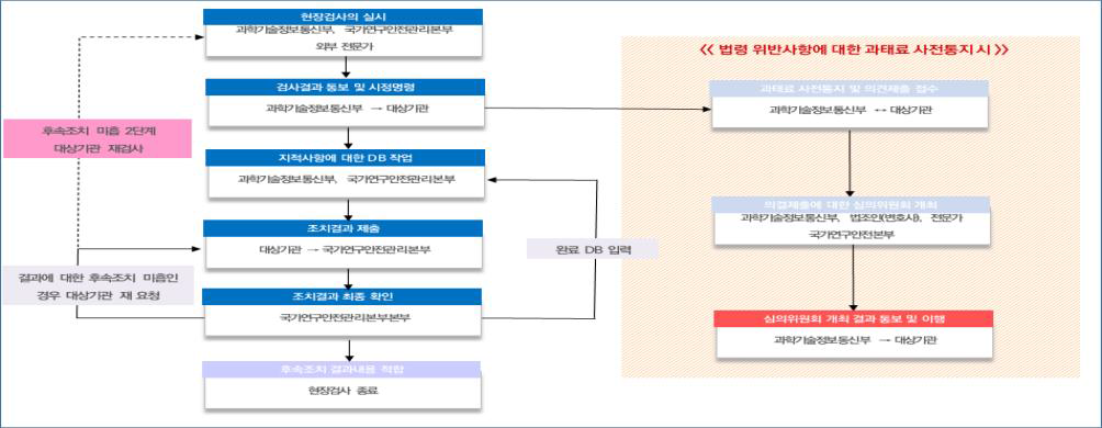 연구실 안전관리 현장검사 후속조치 절차