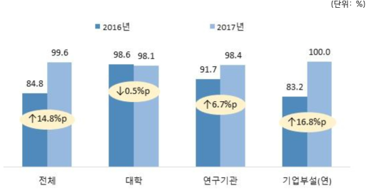 연도별 보험 가입 여부 비교