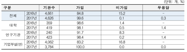 연도별 보험 가입 여부 비교