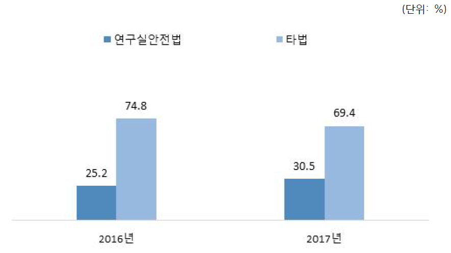 연도별 교육훈련 실시하는 근거 법률 비교