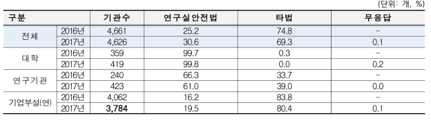 연도별 교육훈련 실시하는 근거 법률 비교