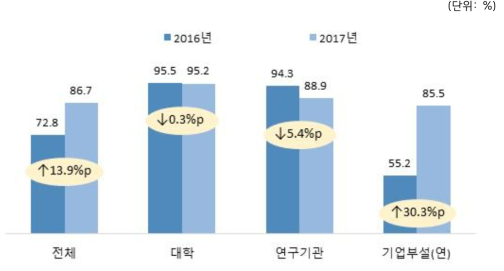 연도별 정기교육 실시율 비교