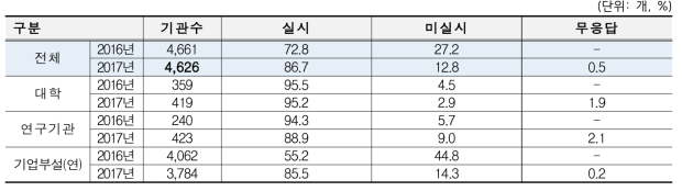 연도별 정기교육 실시율 비교