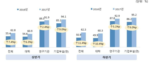 연도별 정기교육 실시 현황 비교