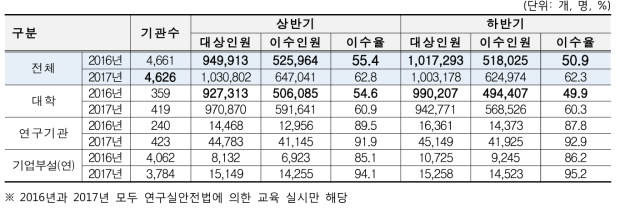 연도별 정기교육 실시 현황 비교