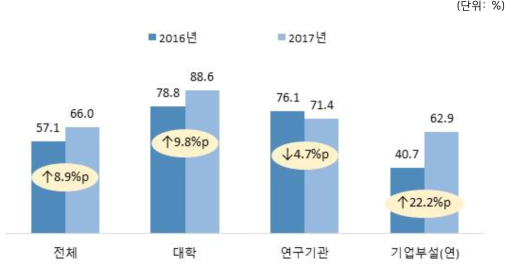 연도별 신규교육 실시율 비교