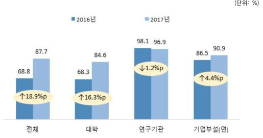 연도별 신규교육 실시 현황 비교