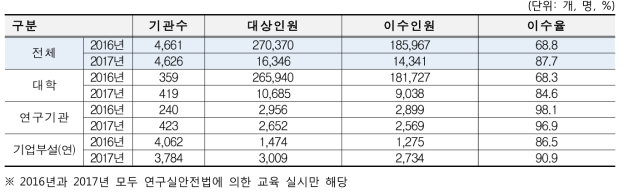 연도별 신규교육 실시 현황 비교