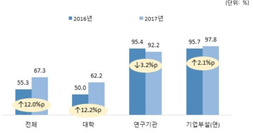 연도별 건강검진 실시 현황