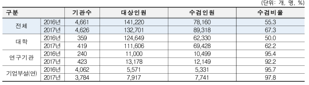 연도별 건강검진 실시 현황